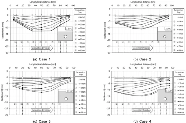 Fig. 18. Ground settlements in the longitudinal direction