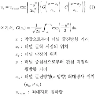 Fig. 3. Ground displacement of shallow tunnel excavation널내로 밀려들어와서 지반이 손실되면,  그 영향이 지표면까지 전달되어 지표가 침하된다