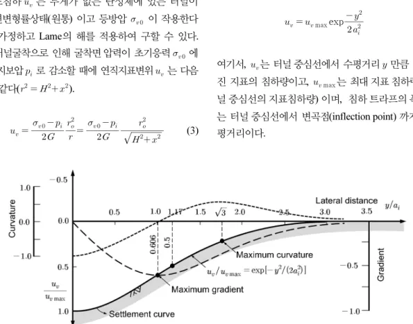 Fig. 4. Settlement profiles based on normal probability curve(Peck, 1969)탄성체이고 등체적 변형한다고 가정하고, Lame 의 탄성해를 적용하여 계산하거나 Gauss 분포로 가정하여 계산한다