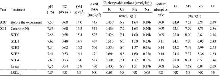 Table 7. The changes in soil chemical properties, with continuous SCB treatment in 2007 (before the experiment) and 2011 (after the  experiment) Year Treatment pH (1:5) EC (dS·m -1 ) OM(g·kg -1 ) Avail.P2O5 (mg·kg -1 )
