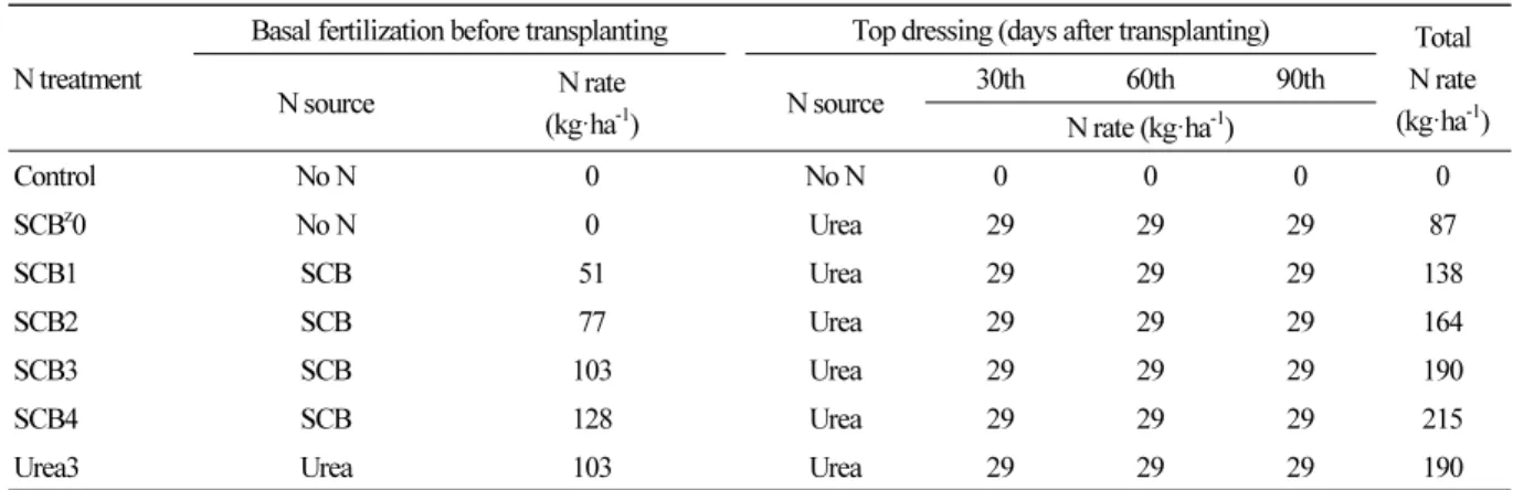 Table 2. Amount of N applied as basal fertilization before transplanting and top dressing after transplanting N treatment
