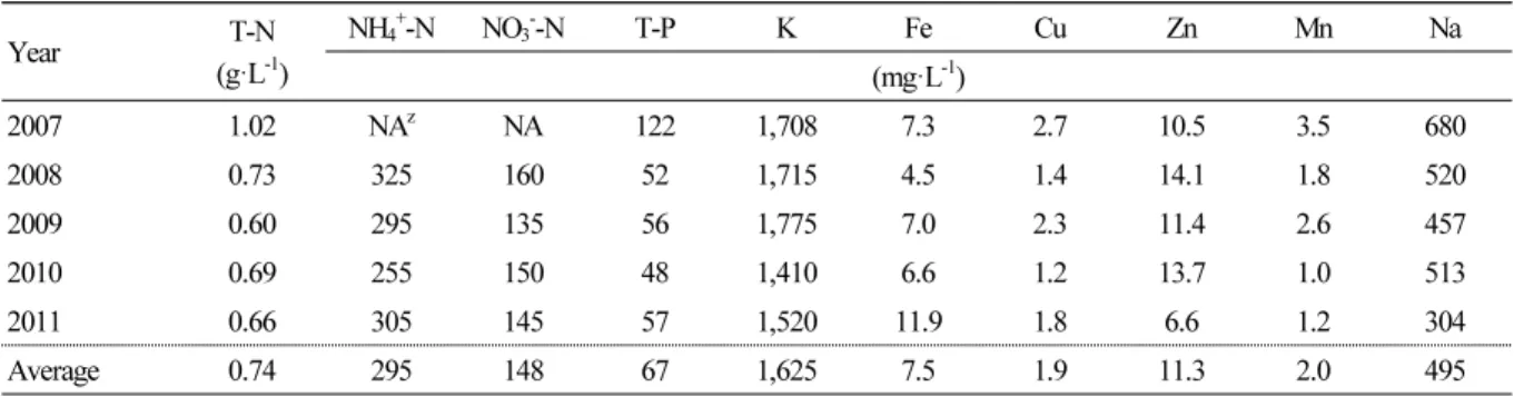 Table 3. Selected chemical characteristics of SCB liquid fertilizer, applied from 2007 to 2011