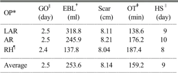 Table 1. The outcomes according to operative procedure