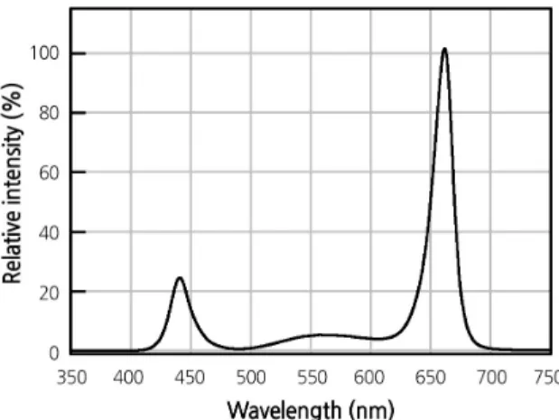 Fig. 1. Relative spectral distribution for LEDs (R:W:B = 7:2:1) used in this study. Spectral scans were recorded at 25 cm from  the lighting sources and at five points (center and four corners of each tray of pots) with a spectroradiometer.
