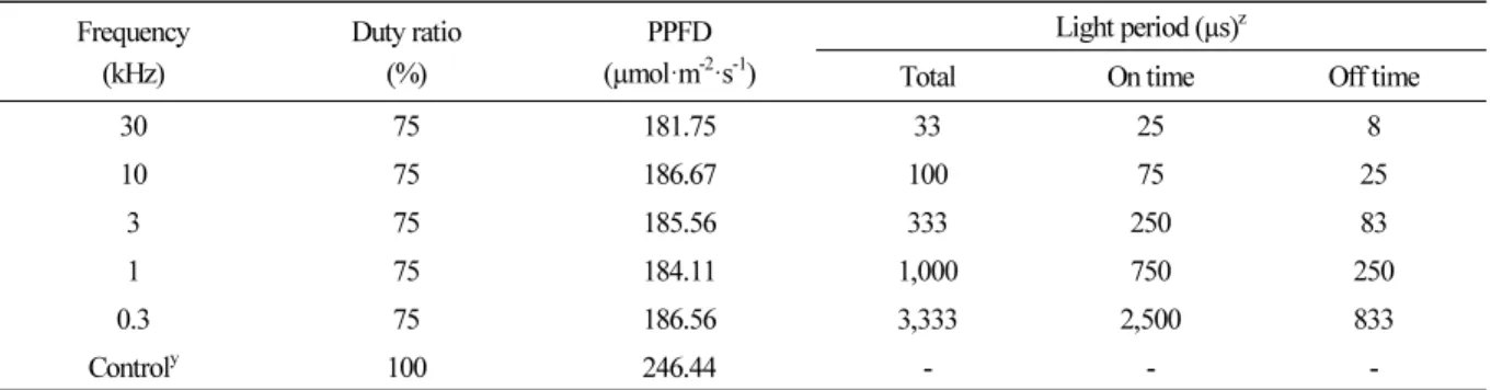 Table 1. Photosynthetic photon flux density (PPFD) and light period of pulsed LED treatments Frequency (kHz) Duty ratio(%) PPFD(µmol·m-2 ·s -1 ) Light period (µs) z