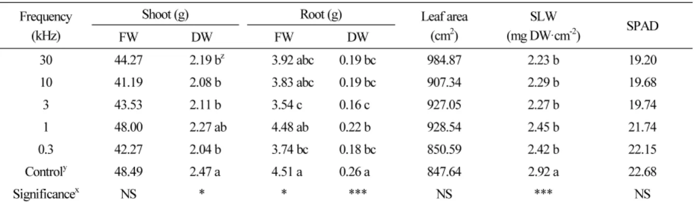 Table 2. Lettuce plant growth parameters under pulsed LEDs after 4 weeks of LED treatment (n = 4)