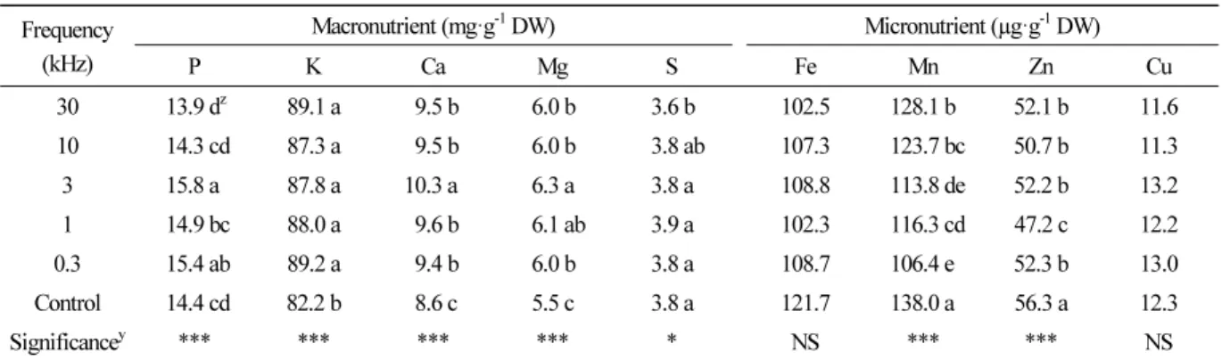 Table 3. Mineral content of lettuce leaves grown under pulsed LEDs for 4 weeks (n = 4) Frequency (kHz) Macronutrient (mg·g -1  DW) Micronutrient (µg·g -1  DW) P K Ca Mg S Fe Mn Zn Cu 30 13.9 d z 89.1 a 9.5 b 6.0 b 3.6 b 102.5 128.1 b 52.1 b 11.6 10 14.3 cd