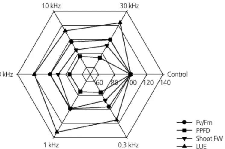 Fig. 3. Maximum quantum efficiency of photosystem II (F v /F m ), photosynthetic photon flux density (PPFD), shoot fresh  weight (Shoot FW), and light use efficiency (LUE; shoot fresh weight per unit PPFD) of lettuce plants grown under various  pulsed LEDs