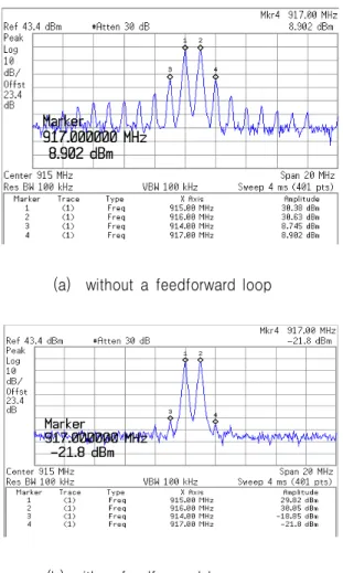 그림 7. Feedforward 전력증폭기의 출력스펙트럼 (P in = -11 dBm, f 1 =915, f 2 =916 MHz)
