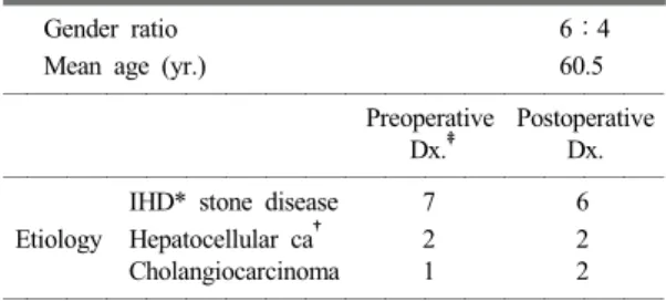 Table 1. Patients characteristics and etiology