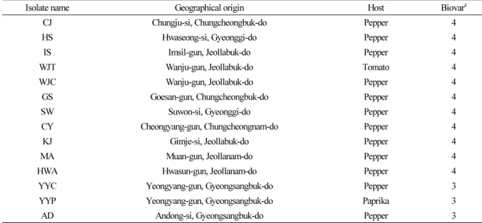 Table 2. Biovar classification of isolates of Ralstonia solanacearum used in this study