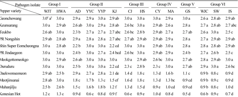 Table 3. Disease index of 12 pepper cultivars inoculated with 14 Ralstonia solanacearum isolates Pathogen isolate