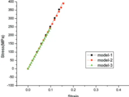 Fig. 13 Stress-strain(v=2m/s, Method 2, FEM)