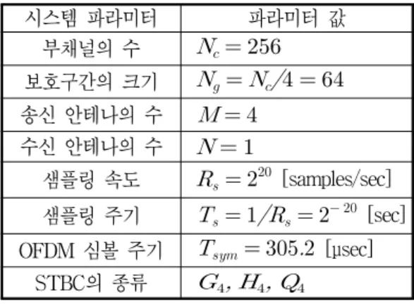 그림 5는 전송효율 2 [bits/s/Hz]에서 준직교 시공 간 블록부호   와 직교 시공간 블록 부호   를 적용한 OFDM 시스템에 대한 모의실험 결과이며,   가   보다    의 BER에서 약 3dB 우수함을 알 수 있다