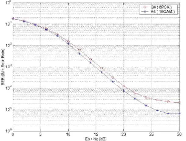그림 6. 3 [bits/s/Hz]에서 STBC-OFDM 시스템 성능 Figure 6. Performance of STBC-OFDM systems at 3