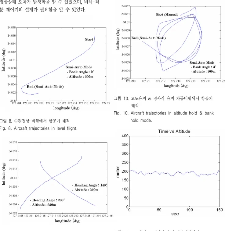 Fig. 9. Aircraft  trajectories  in  altitude  hold  ＆  heading  angle  hold  mode.