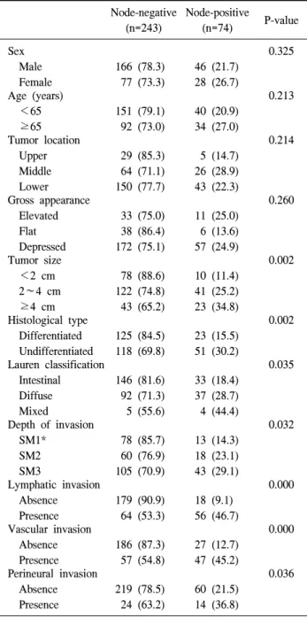 Table 1. Relationship  between  clinicopathological  factors  and  lymph  node  metastasis  (n=317)