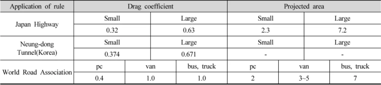 Table 1. Drag coefficients in various cases 