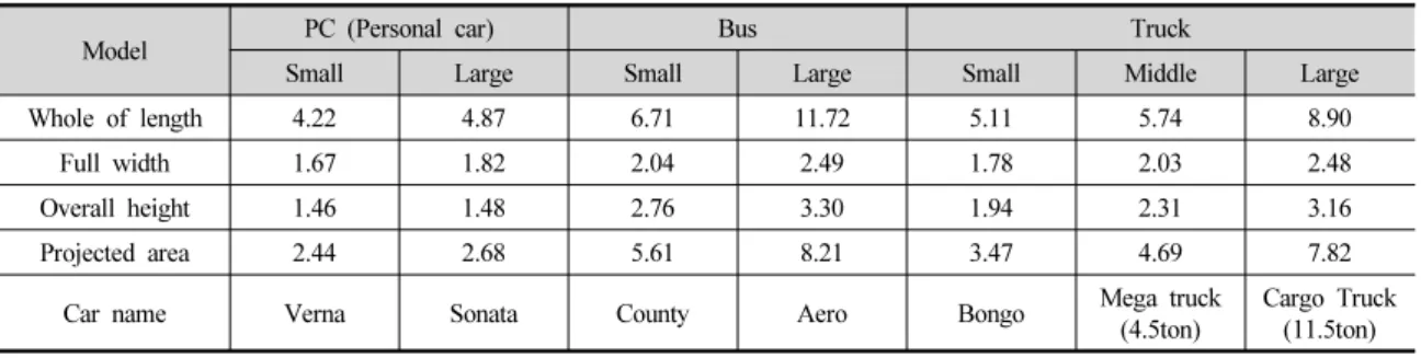 Table 2. Specifications of vehicle 