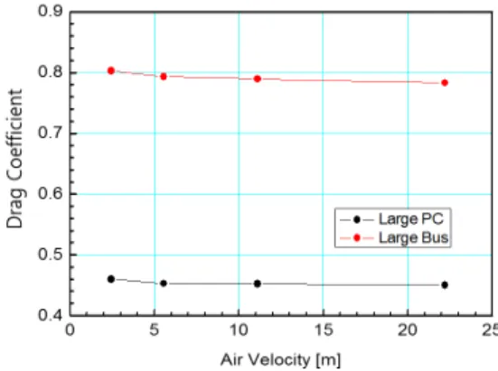Fig. 3. Drag coefficient at fast lane