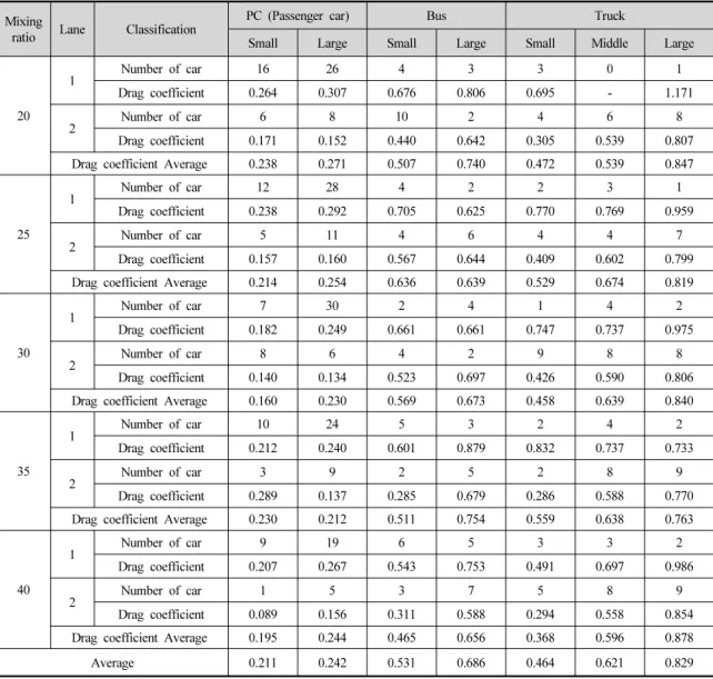 Table 4. Average of Drag coefficient at Lane
