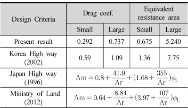 Fig. 6. Compared of equivalent resistance areas by design  guidelines and CFD result