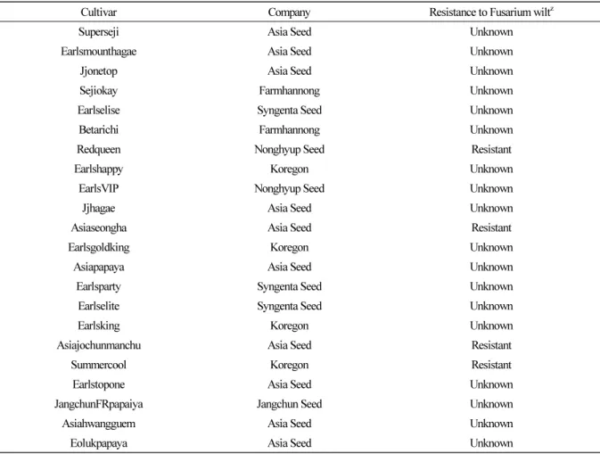 Table 1. List of the 22 commercial melon cultivars used in this study