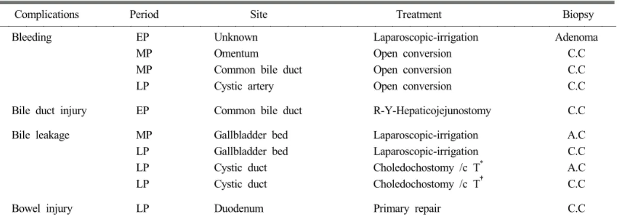 Table 2. Postoperative surgical complications