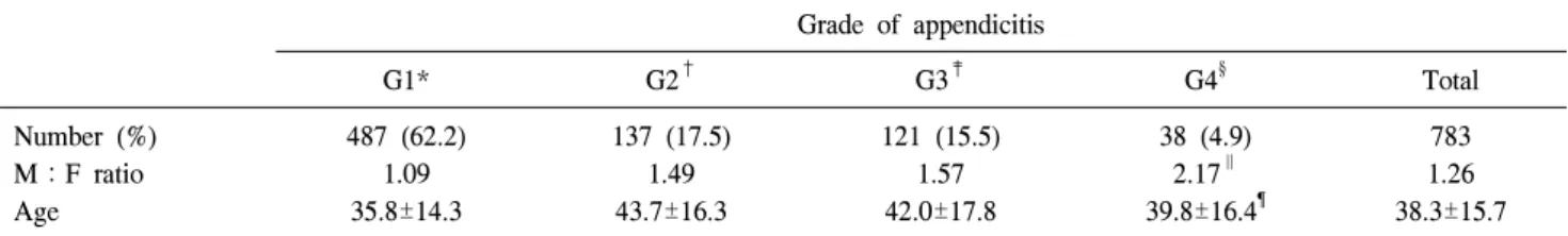 Table  1.  Patient  data  according  to  grade  of  appendicitis
