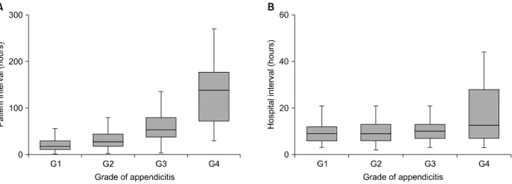 Table  2.  Postoperative  complication  associated  with  grade  of  appendicitis