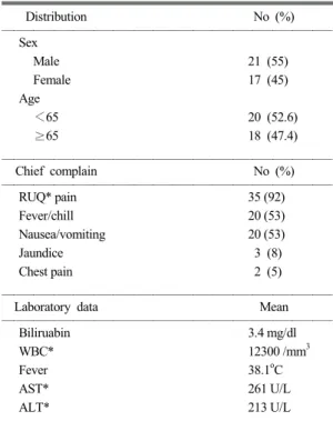 Table 2. Associated diseases in acute cholecystitis