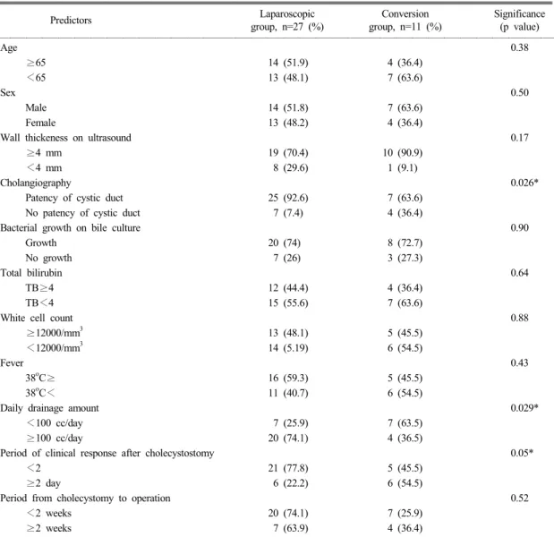 Table 4. Analysis of predictive factors of conversion