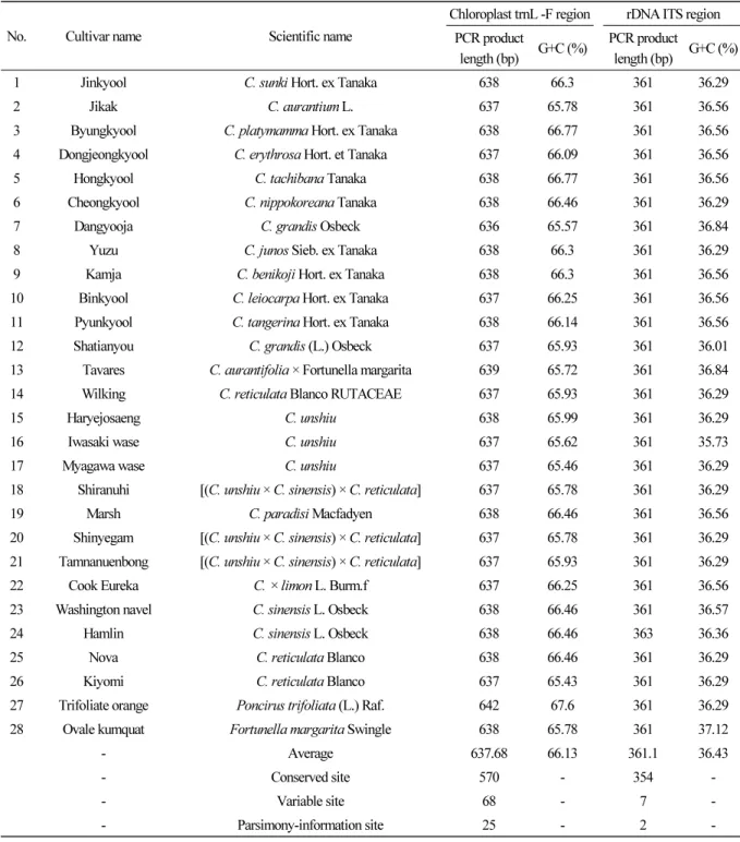Table 1. Sequence length and G+C content (%) in the rDNA ITS region (containing the 5.8S rDNA region) and chloroplast  trnL-F regions of 28 Citrus and related species harvested at the Citrus Research Institute