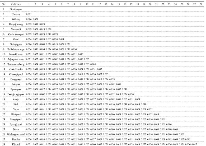 Table 3. Sequence divergences in the rDNA ITS region (containing the 5.8S rDNA region) of 28 Citrus and related species