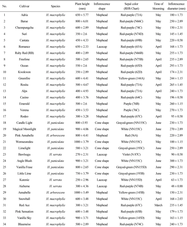 Table 1. List of Hydrangea cultivars evaluated by the random amplification of polymorphic DNA (RAPD) analysis and their morphological  characteristics