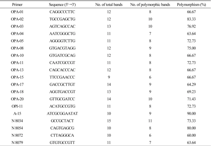 Table 2. List of random amplification of polymorphic DNA (RAPD) primers used to detect polymorphisms