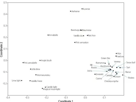 Fig. 1. Two-dimensional (2D) principal coordinate analysis (PCoA) grouping of 34 hydrangea genotypes based on the 