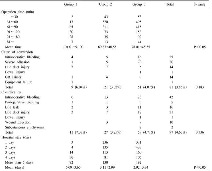 Table  2.  Operation  time  &amp;  postoperative  outcomes