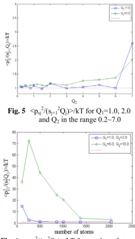 Fig. 4  <p sj 2 /(s j+1 2 Q j )>/kT for 3 thermostats with    Q 1  in the range 0~5 and various ratio, Q 1 :Q 2 :Q 3