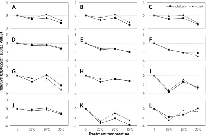 Fig. 3. Comparison of expression of genes related to flavonoid biosynthesis using quantitative real-time PCR analysis of ‘Campbell Early’ 
