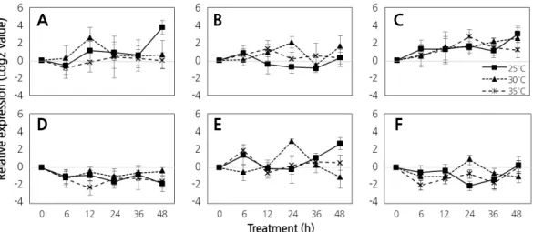 Fig. 5. Comparison of STS gene expression using quantitative real-time PCR analysis in ‘Campbell Early’ grapes that were grown at 25°C,  30°C, and 35°C under continuous dark conditions during their initial ripening stages