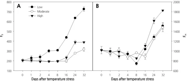 Fig. 1. Changes in minimal chlorophyll fluorescence (F 0 ) [A] and maximum chlorophyll fluorescence (F m ) [B] in paprika  plants grown under different temperature conditions for 32 days