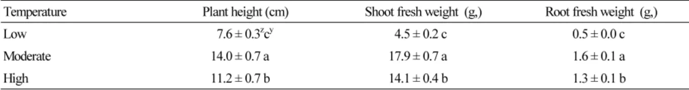 Table 1. Height and shoot and root fresh weight of paprika plants grown at different temperatures for 32 days Temperature Plant height (cm) Shoot fresh weight  (g,) Root fresh weight  (g,)