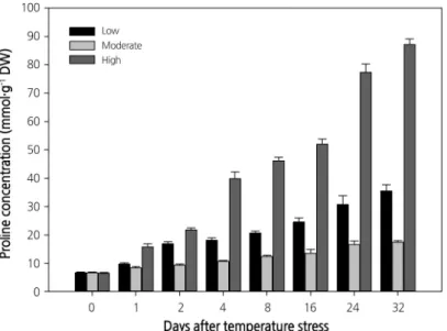 Fig. 5. Time-dependent changes in proline content in paprika leaves grown under different temperature conditions