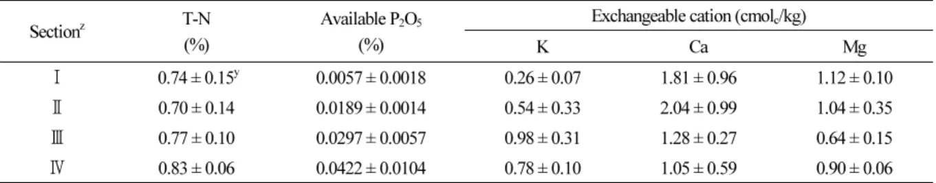 Table 1. Fertilizer components in soil at the beginning of this study (in 2017)