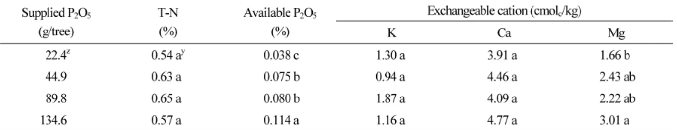 Table 3. Fertilizer components in soil at the end of this study (in 2017) Supplied P 2 O 5  (g/tree) T-N(%) Available P 2 O 5(%)