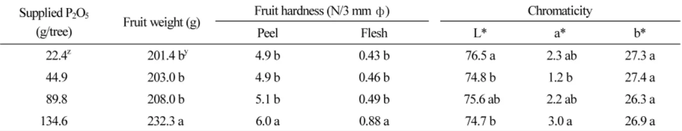 Fig. 4. Effects of the amount of P 2 O 5  supplied via side dressing of fused phosphate fertilizer on fruit length (A) and diameter  (B) in ‘Yumi’ peach