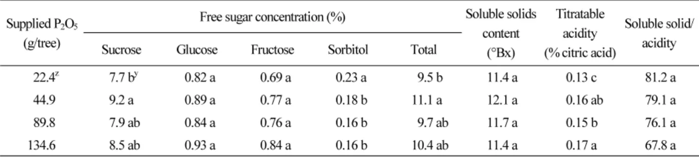 Table 5. Free sugar concentration, soluble solids content, and titratable acidity in fruits of ‘Yumi’ peach trees, as affected by  the amount of P 2 O 5  supplied via side dressing of fused phosphate fertilizer