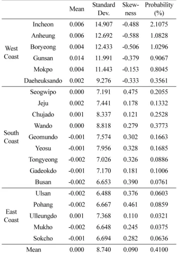 Table 2. Statistics of surge data excedence Mean Standard  Dev. Skew-ness Probability(%) West  Coast Incheon 0.006 14.907 -0.488 2.1075Anheung0.00612.692-0.5881.0828Boryeong0.00412.433-0.5061.0296 Gunsan 0.014 11.991 -0.379 0.9067 Mokpo 0.004 11.443 -0.153