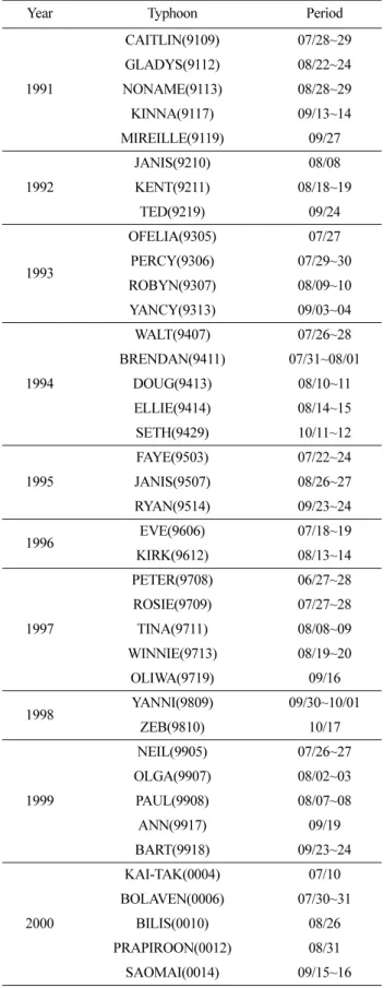 Table 3. Influence period of typhoon